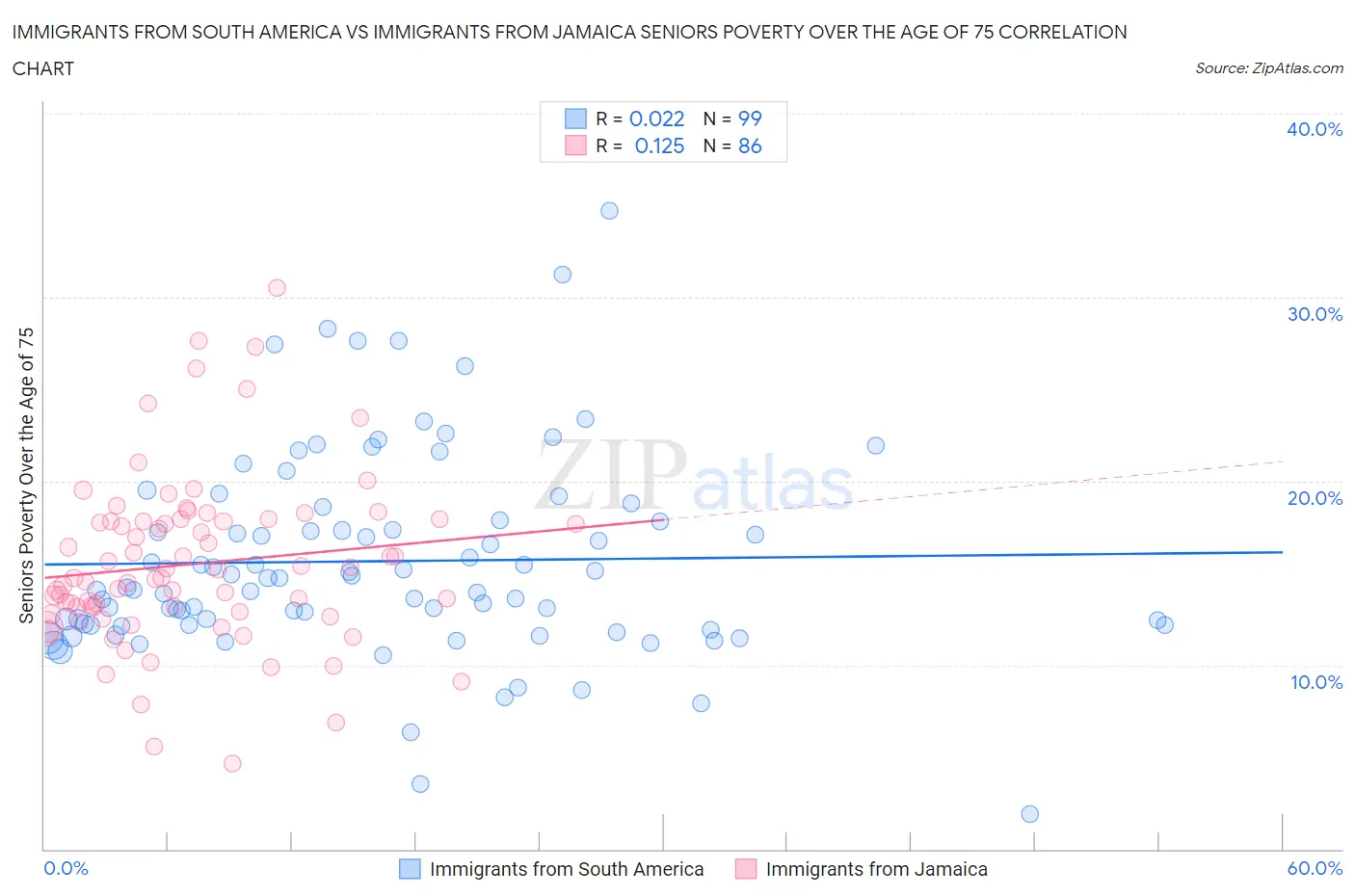 Immigrants from South America vs Immigrants from Jamaica Seniors Poverty Over the Age of 75