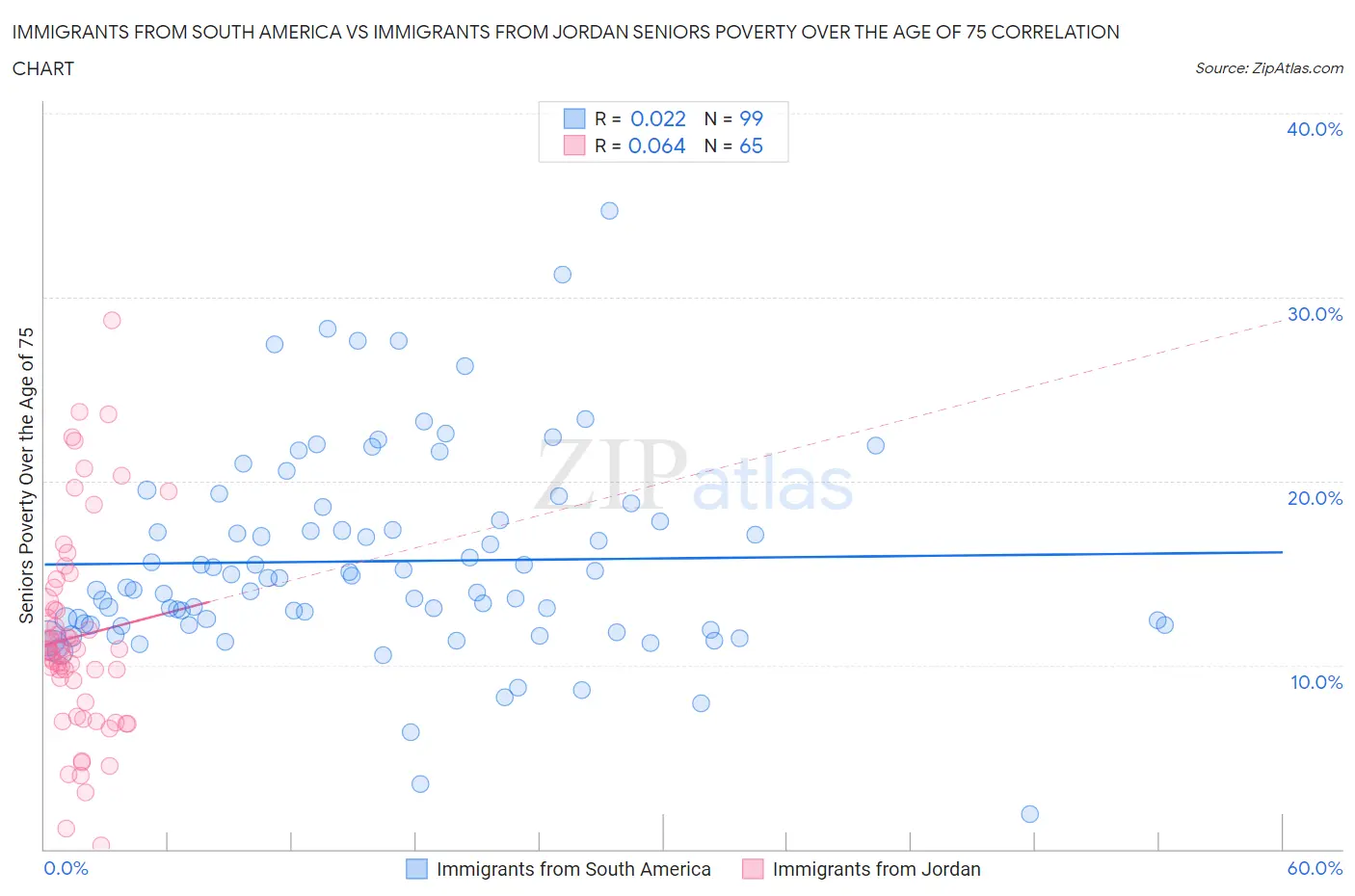 Immigrants from South America vs Immigrants from Jordan Seniors Poverty Over the Age of 75