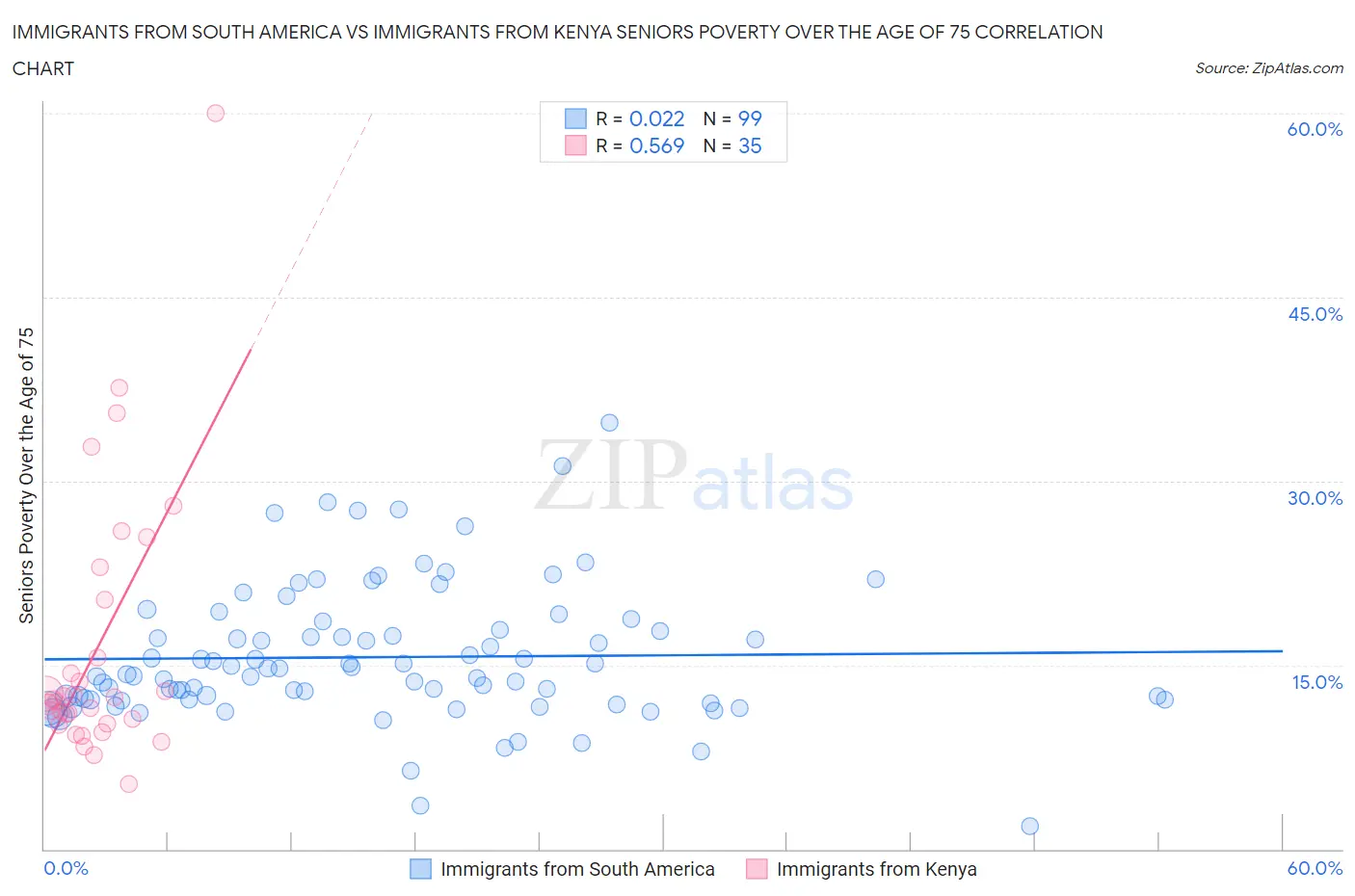 Immigrants from South America vs Immigrants from Kenya Seniors Poverty Over the Age of 75