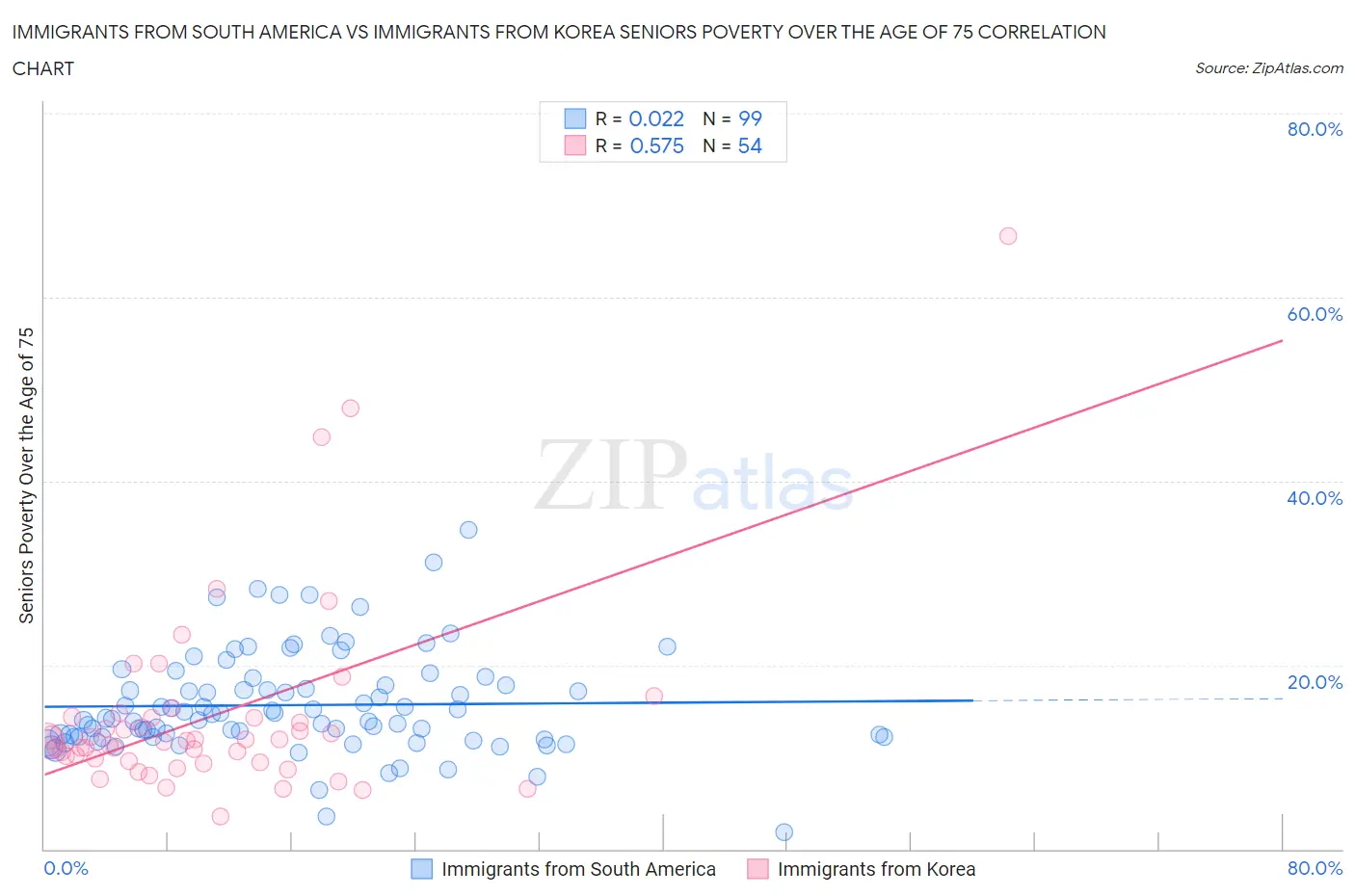 Immigrants from South America vs Immigrants from Korea Seniors Poverty Over the Age of 75