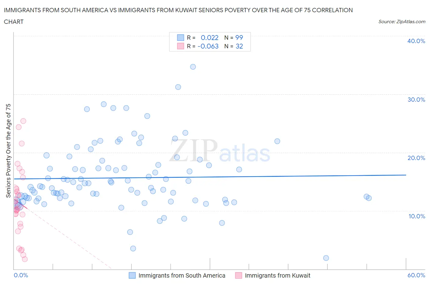 Immigrants from South America vs Immigrants from Kuwait Seniors Poverty Over the Age of 75