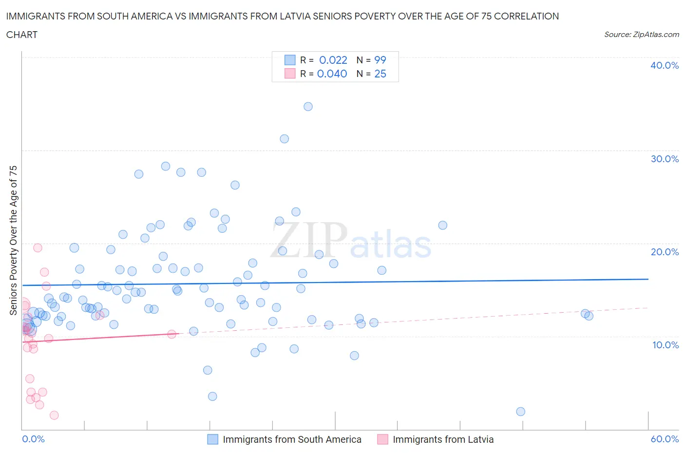 Immigrants from South America vs Immigrants from Latvia Seniors Poverty Over the Age of 75