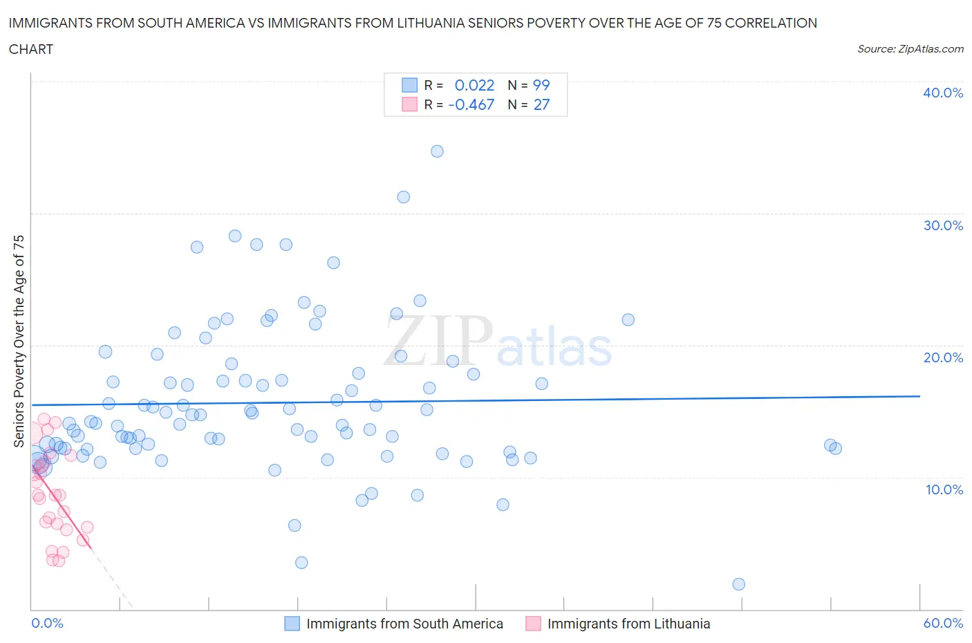 Immigrants from South America vs Immigrants from Lithuania Seniors Poverty Over the Age of 75