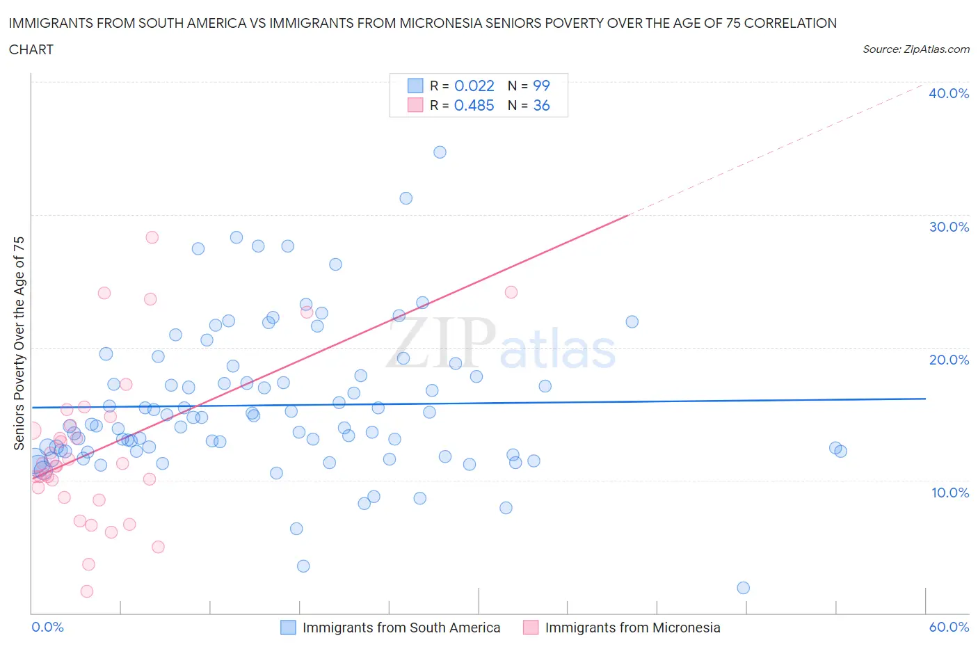 Immigrants from South America vs Immigrants from Micronesia Seniors Poverty Over the Age of 75