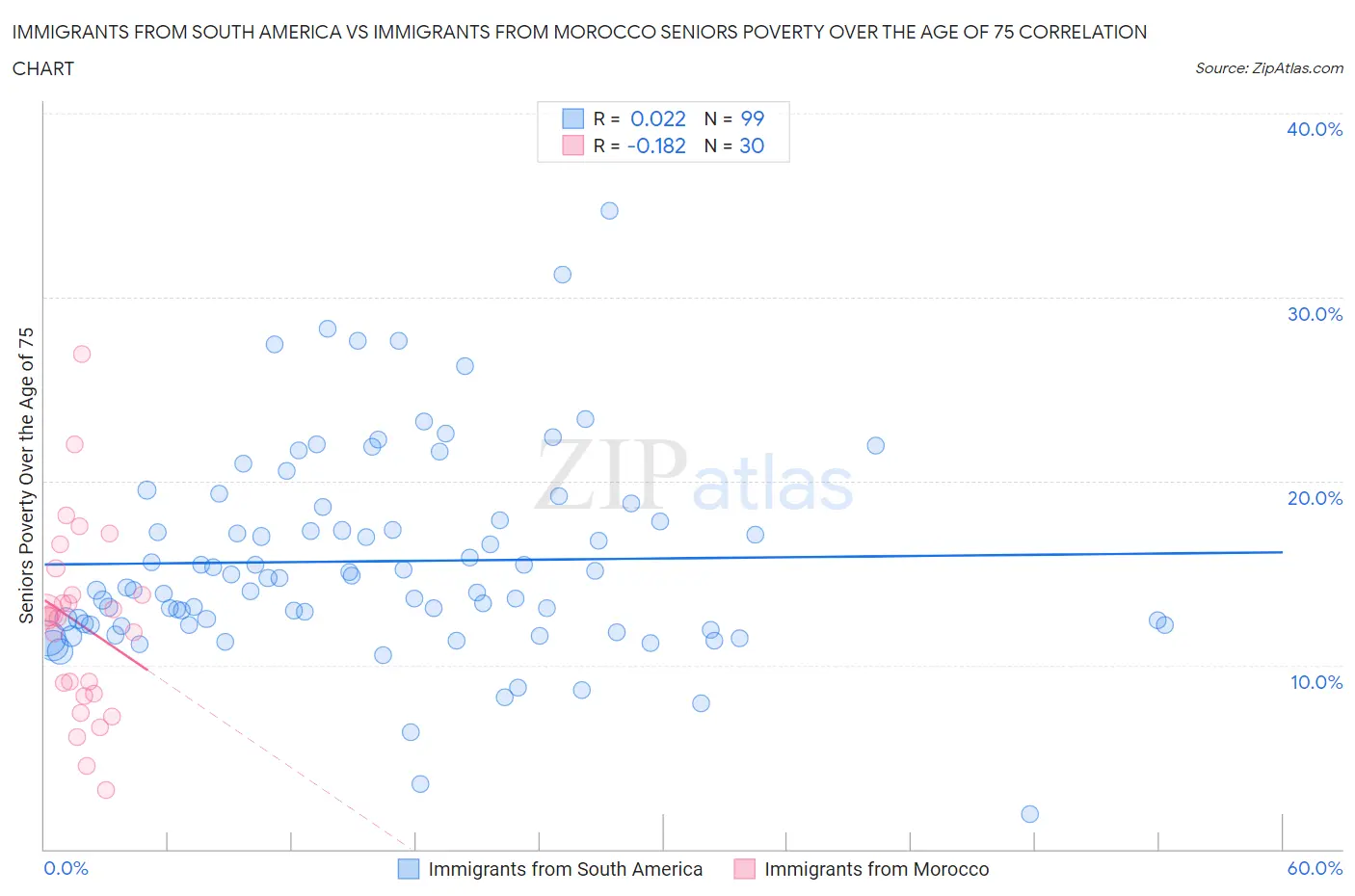 Immigrants from South America vs Immigrants from Morocco Seniors Poverty Over the Age of 75