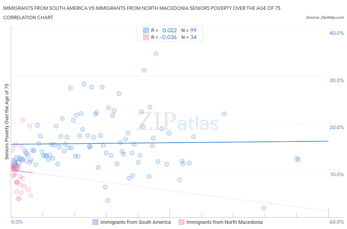 Immigrants from South America vs Immigrants from North Macedonia Seniors Poverty Over the Age of 75