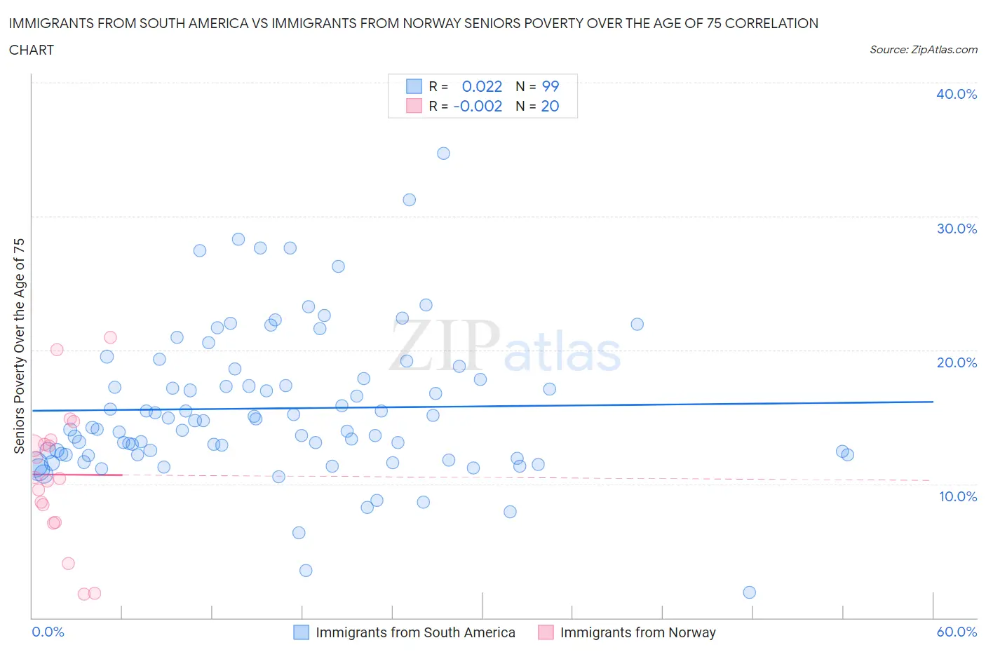 Immigrants from South America vs Immigrants from Norway Seniors Poverty Over the Age of 75