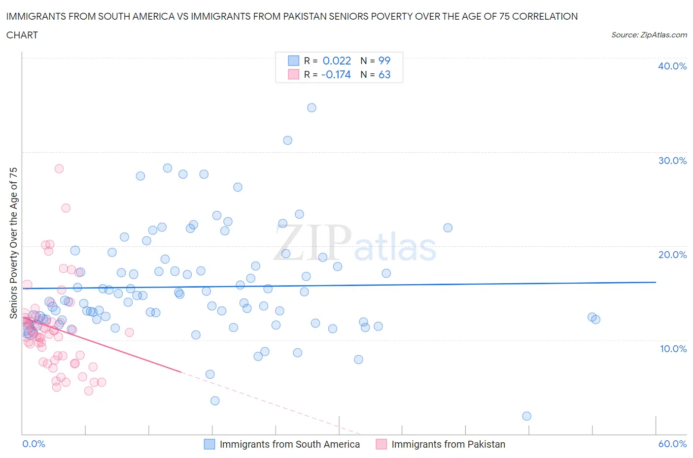 Immigrants from South America vs Immigrants from Pakistan Seniors Poverty Over the Age of 75