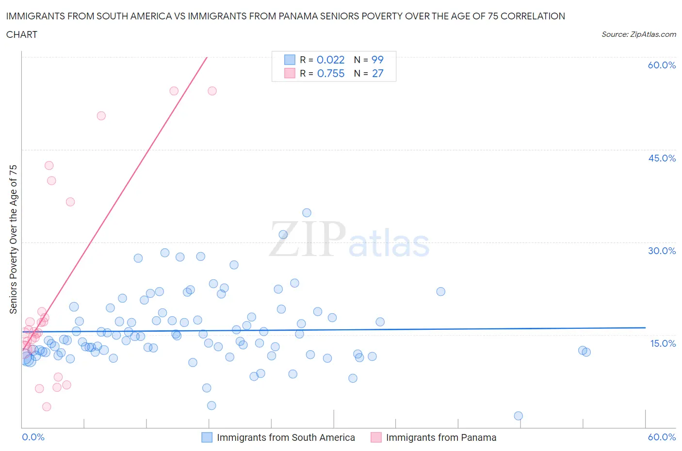 Immigrants from South America vs Immigrants from Panama Seniors Poverty Over the Age of 75