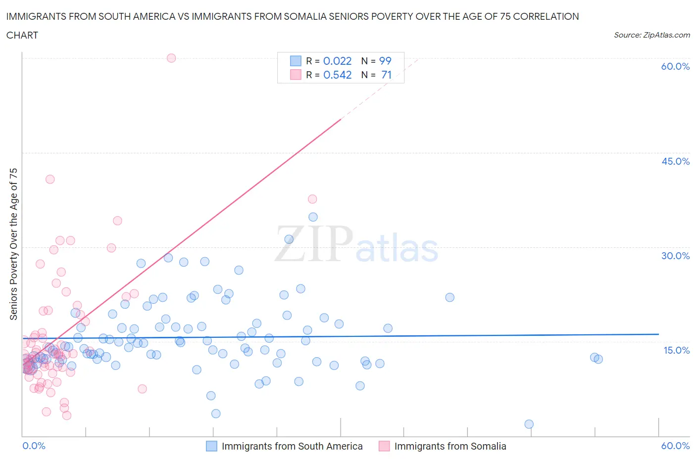 Immigrants from South America vs Immigrants from Somalia Seniors Poverty Over the Age of 75