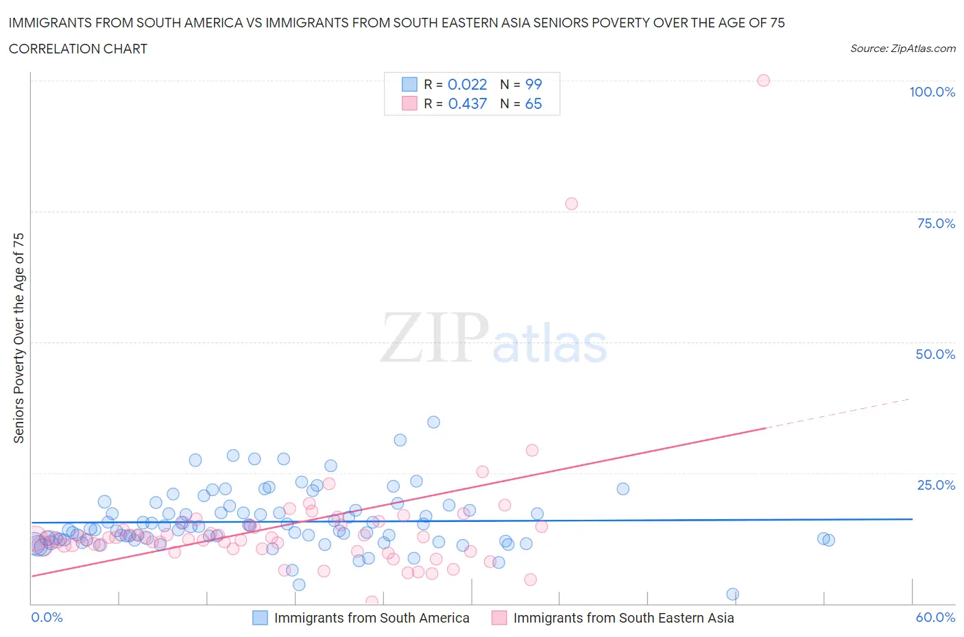 Immigrants from South America vs Immigrants from South Eastern Asia Seniors Poverty Over the Age of 75