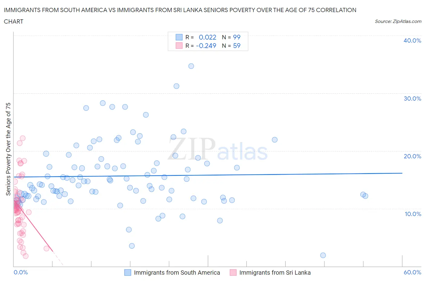 Immigrants from South America vs Immigrants from Sri Lanka Seniors Poverty Over the Age of 75