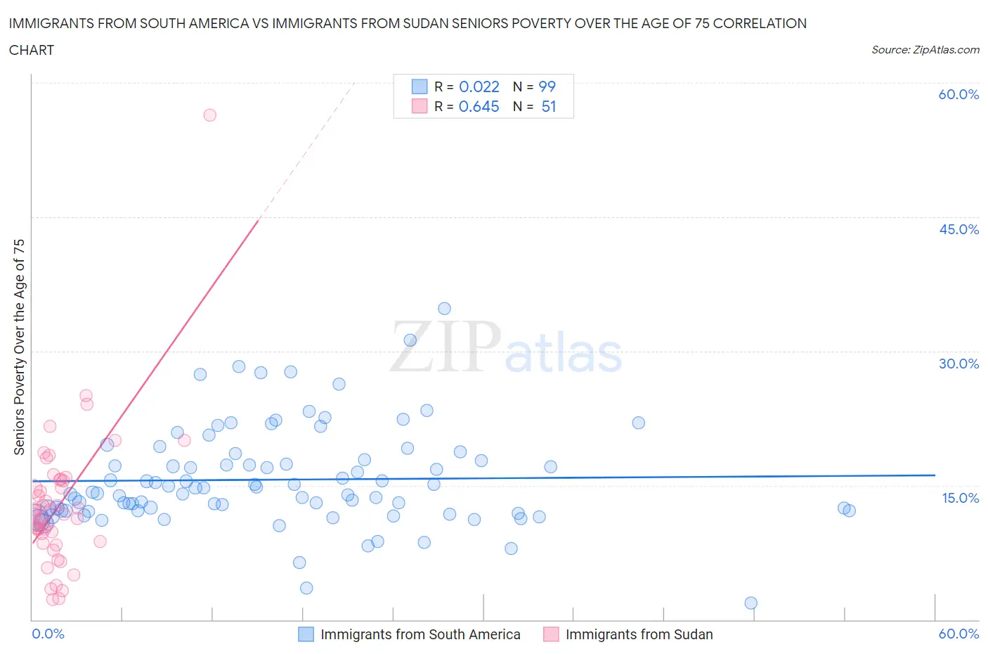 Immigrants from South America vs Immigrants from Sudan Seniors Poverty Over the Age of 75