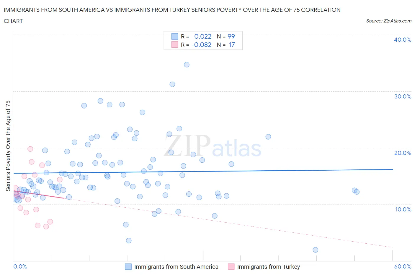 Immigrants from South America vs Immigrants from Turkey Seniors Poverty Over the Age of 75