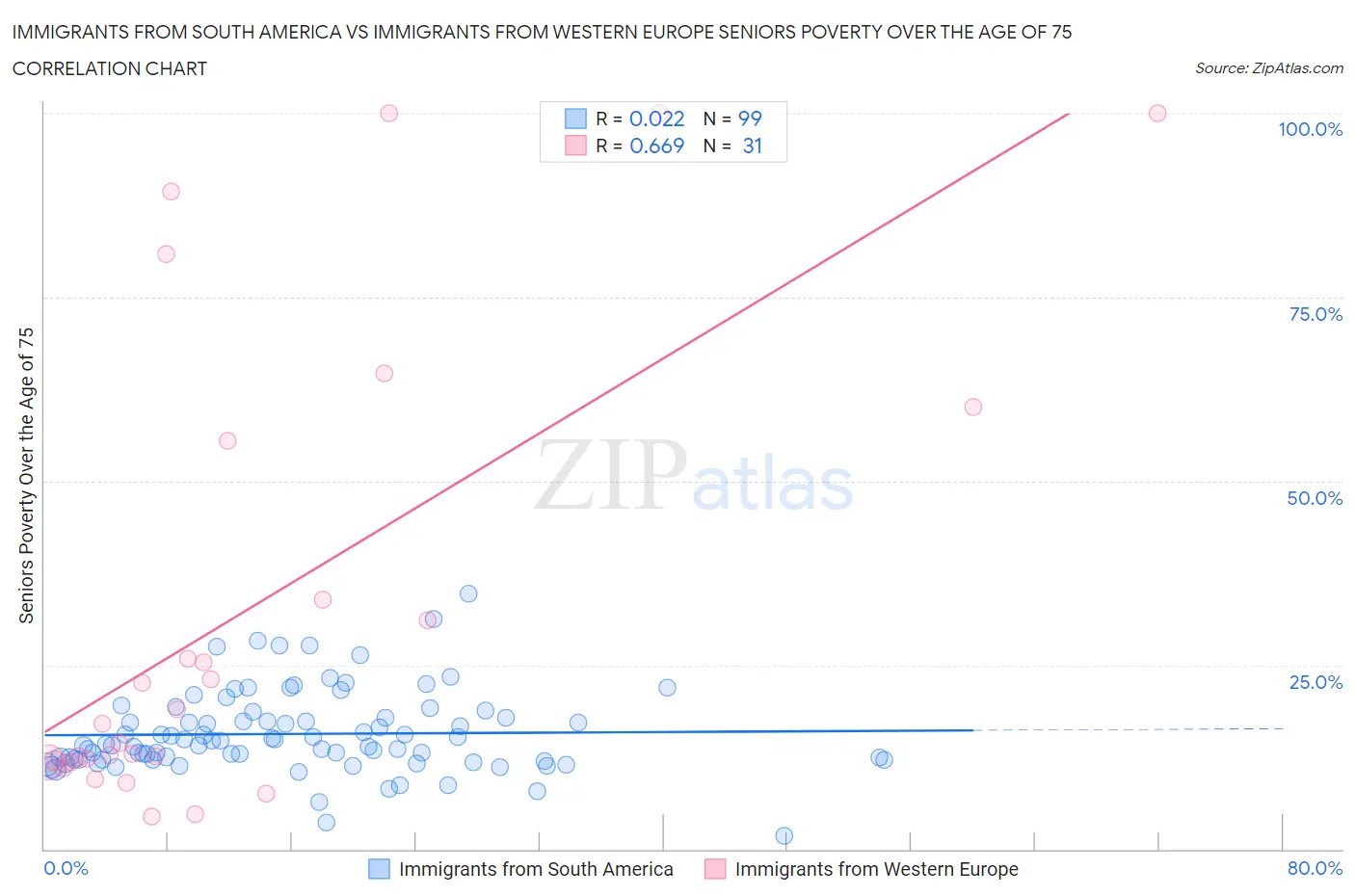 Immigrants from South America vs Immigrants from Western Europe Seniors Poverty Over the Age of 75