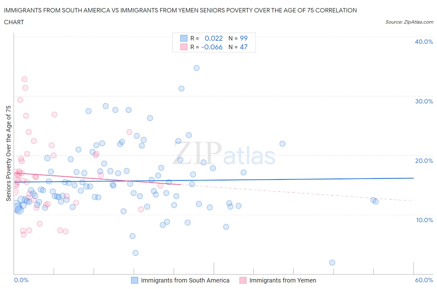 Immigrants from South America vs Immigrants from Yemen Seniors Poverty Over the Age of 75