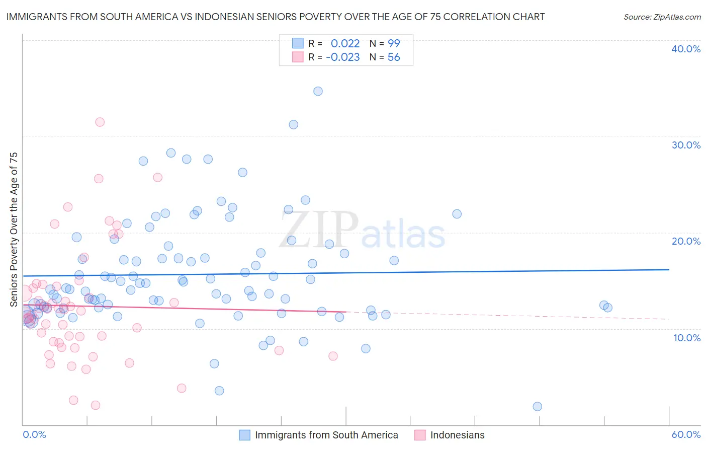 Immigrants from South America vs Indonesian Seniors Poverty Over the Age of 75