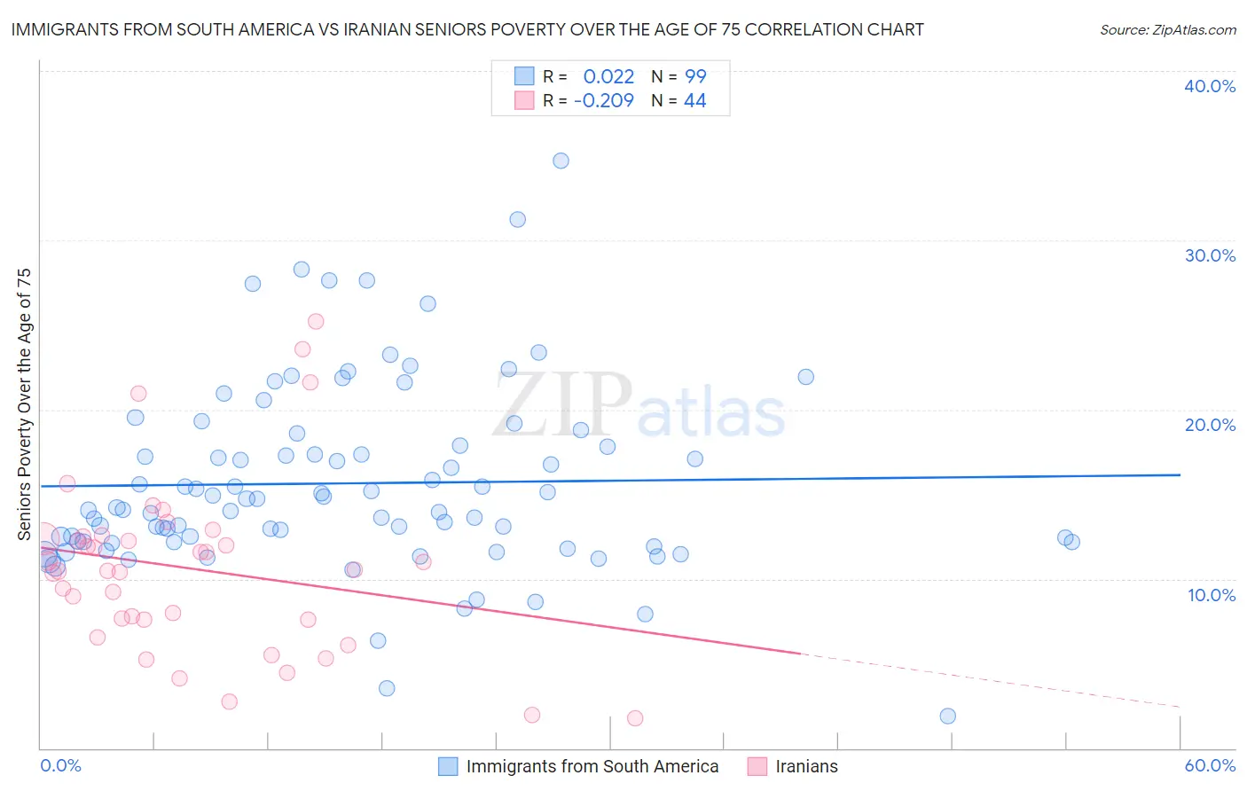 Immigrants from South America vs Iranian Seniors Poverty Over the Age of 75