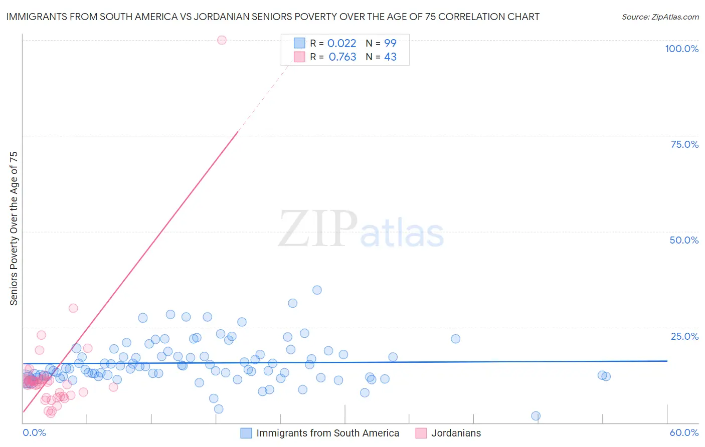 Immigrants from South America vs Jordanian Seniors Poverty Over the Age of 75