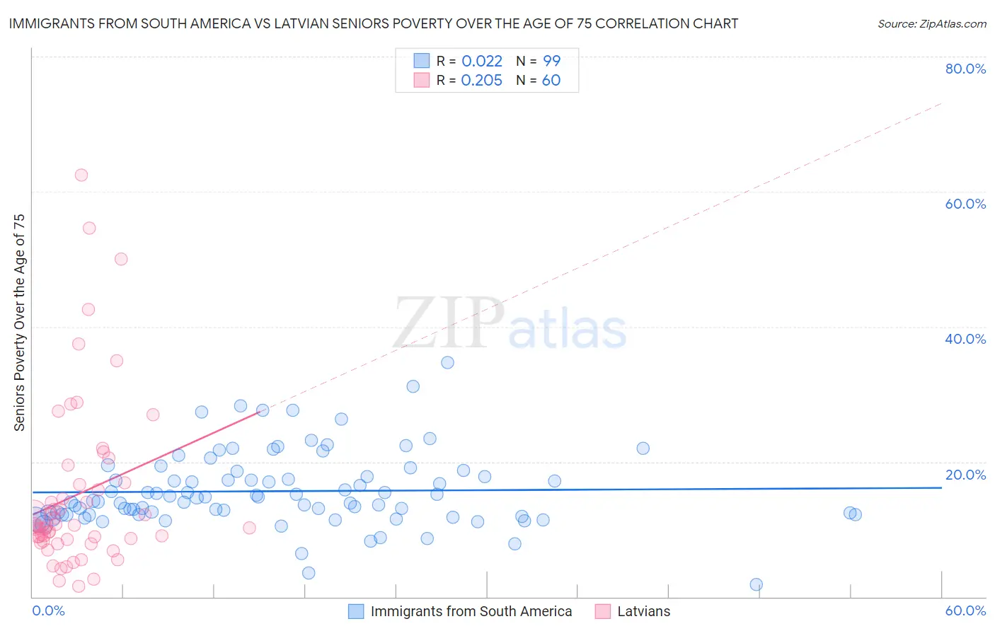 Immigrants from South America vs Latvian Seniors Poverty Over the Age of 75