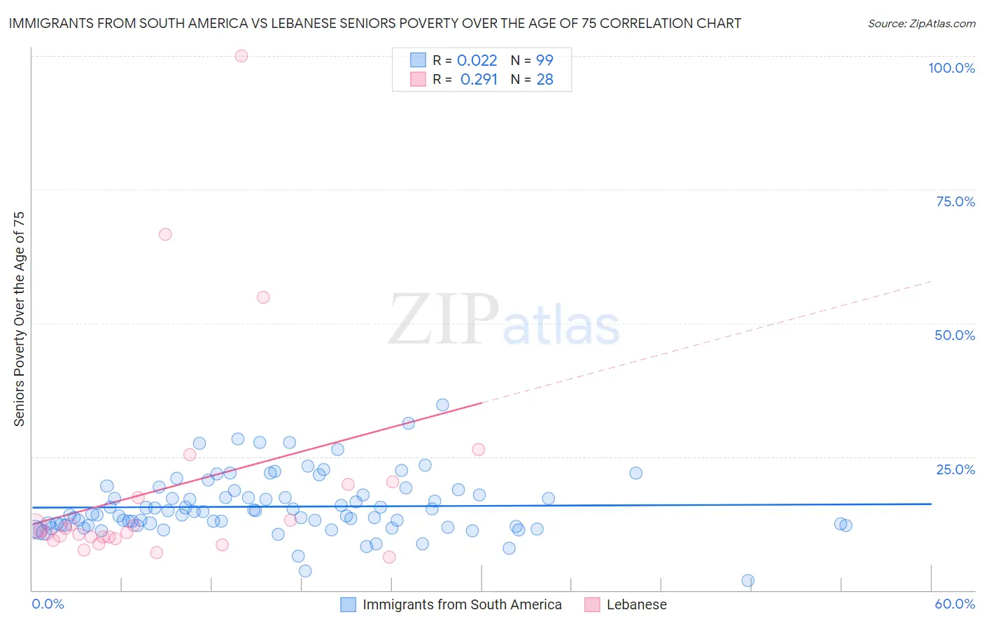 Immigrants from South America vs Lebanese Seniors Poverty Over the Age of 75