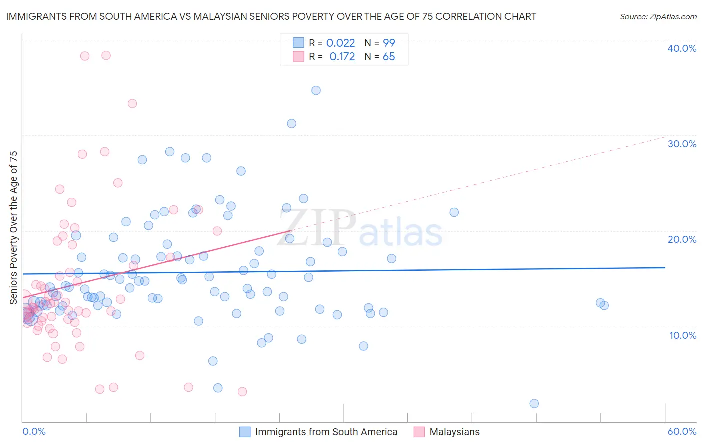 Immigrants from South America vs Malaysian Seniors Poverty Over the Age of 75
