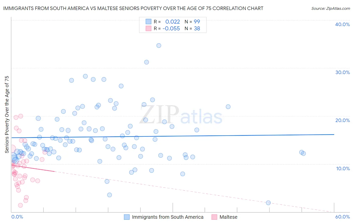 Immigrants from South America vs Maltese Seniors Poverty Over the Age of 75