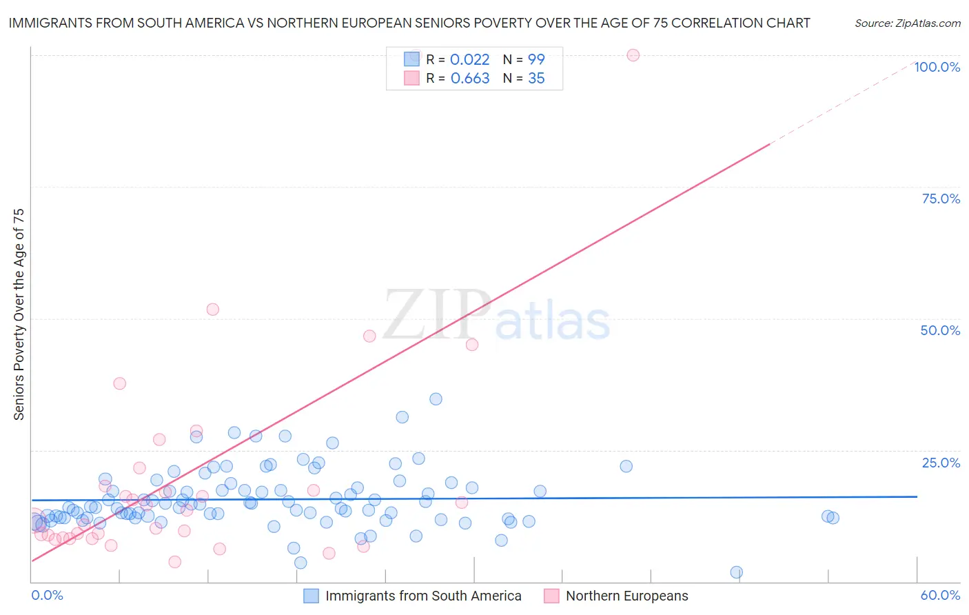 Immigrants from South America vs Northern European Seniors Poverty Over the Age of 75