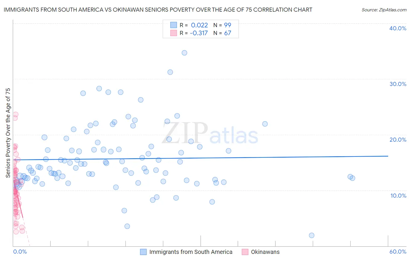 Immigrants from South America vs Okinawan Seniors Poverty Over the Age of 75