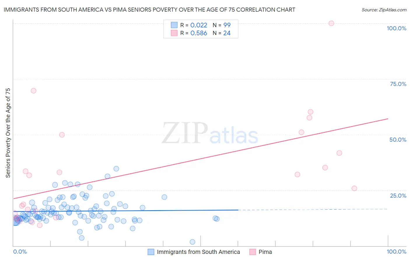 Immigrants from South America vs Pima Seniors Poverty Over the Age of 75