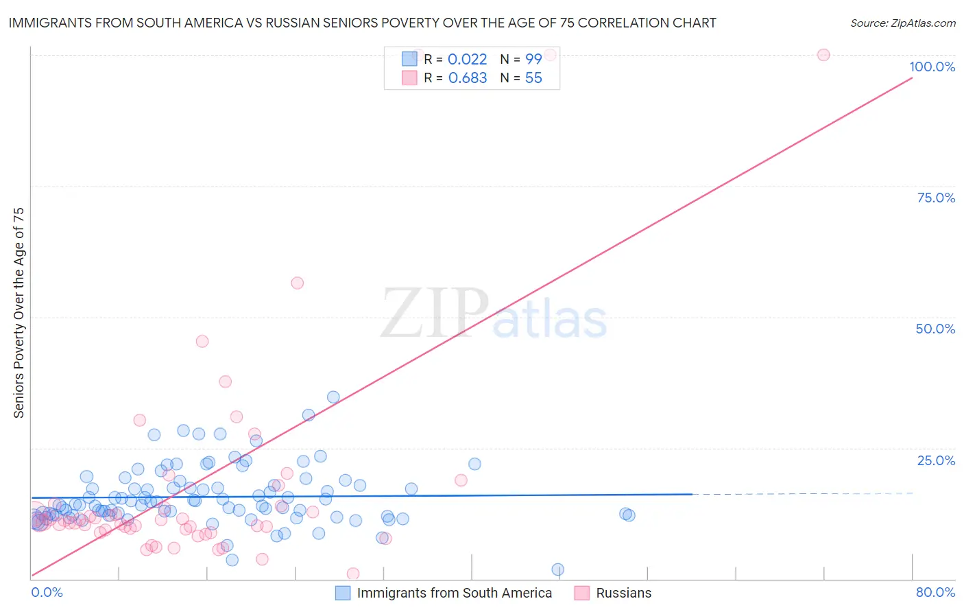 Immigrants from South America vs Russian Seniors Poverty Over the Age of 75