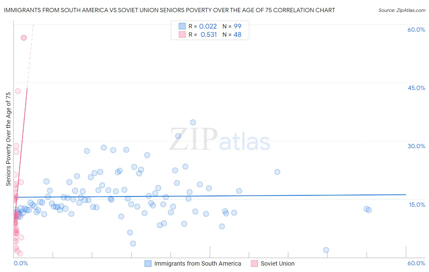 Immigrants from South America vs Soviet Union Seniors Poverty Over the Age of 75