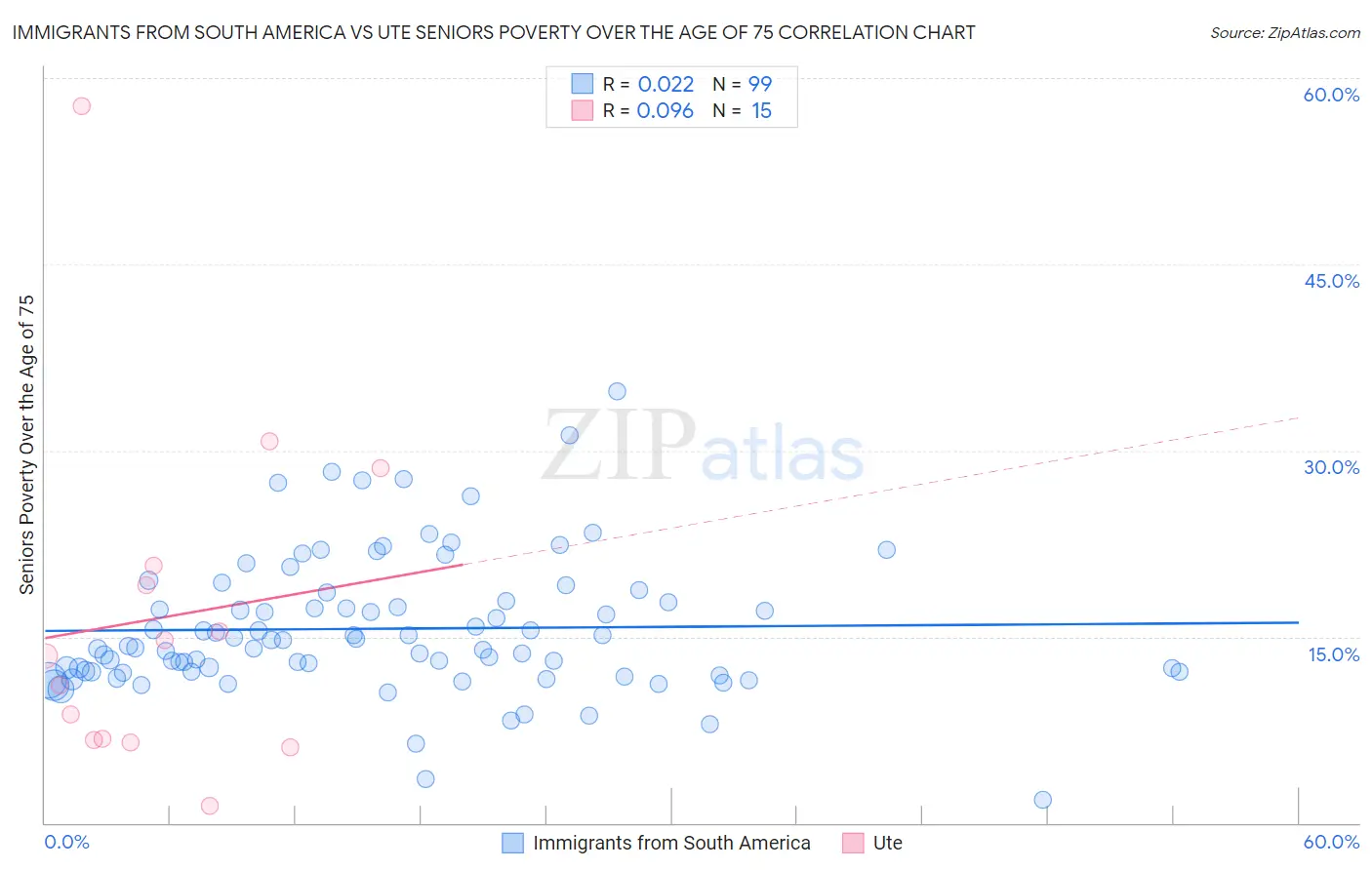 Immigrants from South America vs Ute Seniors Poverty Over the Age of 75