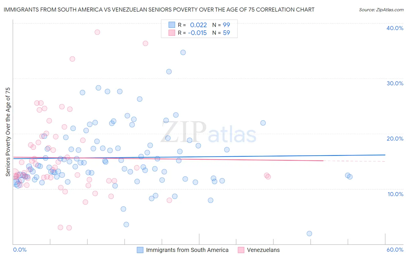 Immigrants from South America vs Venezuelan Seniors Poverty Over the Age of 75