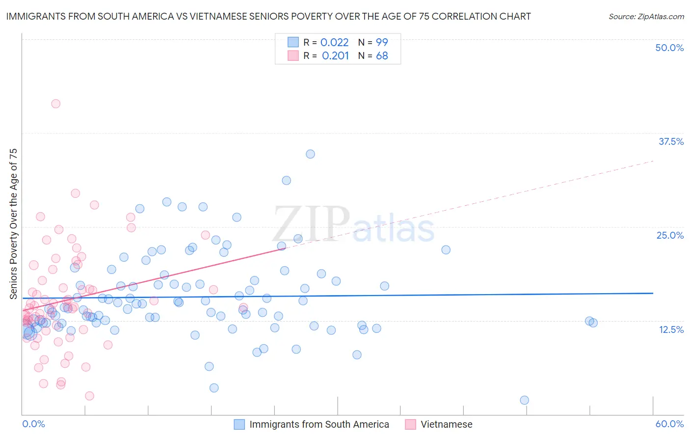 Immigrants from South America vs Vietnamese Seniors Poverty Over the Age of 75