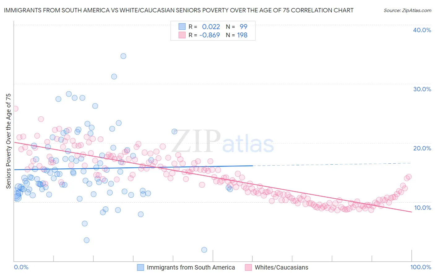 Immigrants from South America vs White/Caucasian Seniors Poverty Over the Age of 75