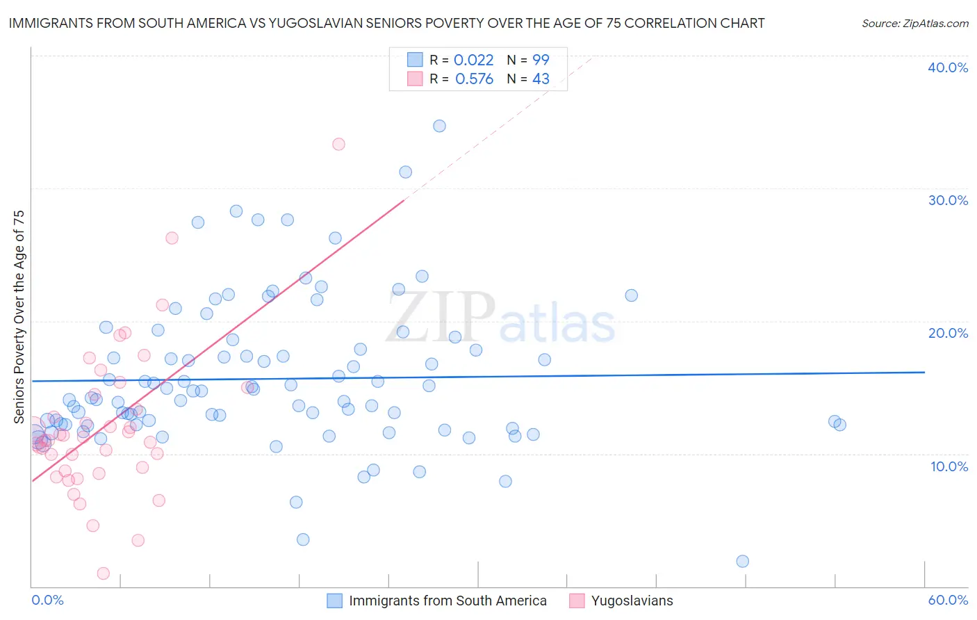 Immigrants from South America vs Yugoslavian Seniors Poverty Over the Age of 75