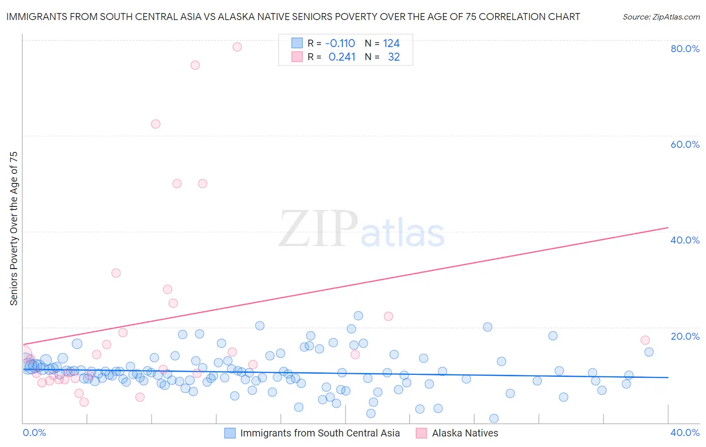 Immigrants from South Central Asia vs Alaska Native Seniors Poverty Over the Age of 75