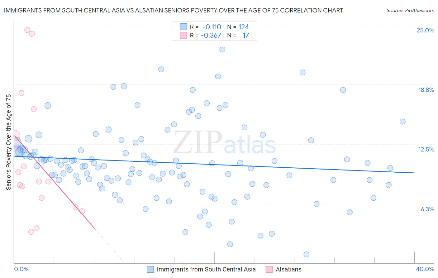 Immigrants from South Central Asia vs Alsatian Seniors Poverty Over the Age of 75