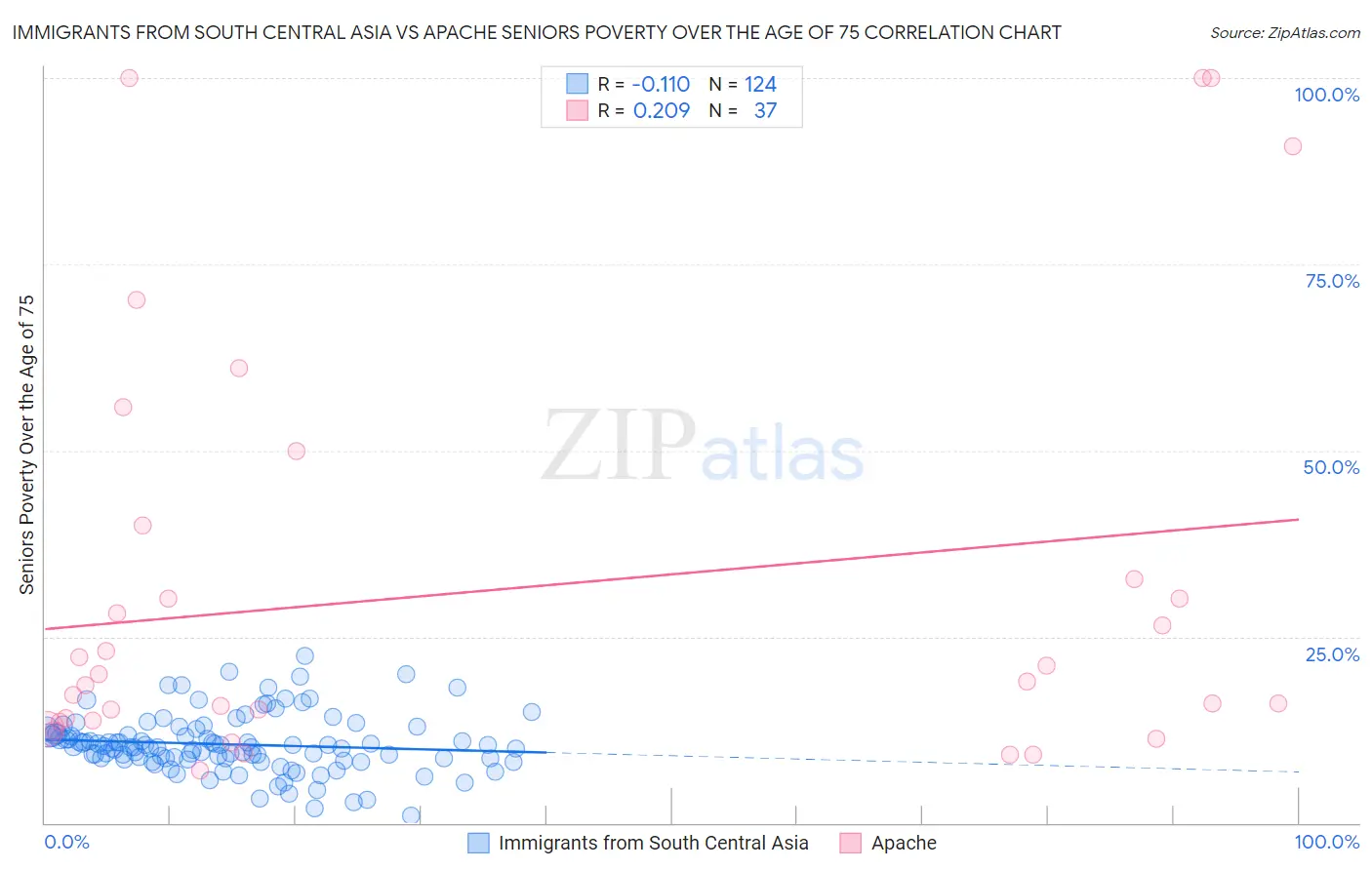 Immigrants from South Central Asia vs Apache Seniors Poverty Over the Age of 75