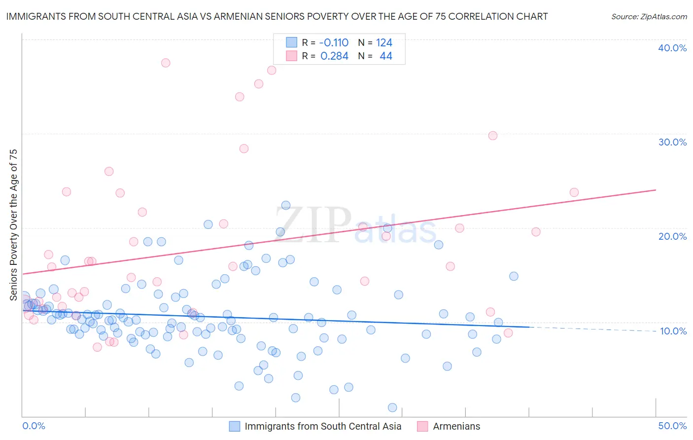 Immigrants from South Central Asia vs Armenian Seniors Poverty Over the Age of 75