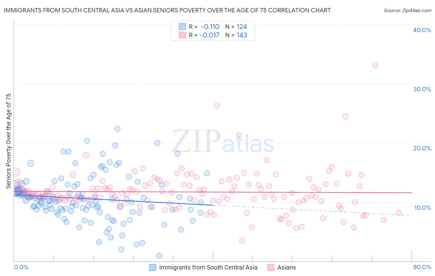 Immigrants from South Central Asia vs Asian Seniors Poverty Over the Age of 75