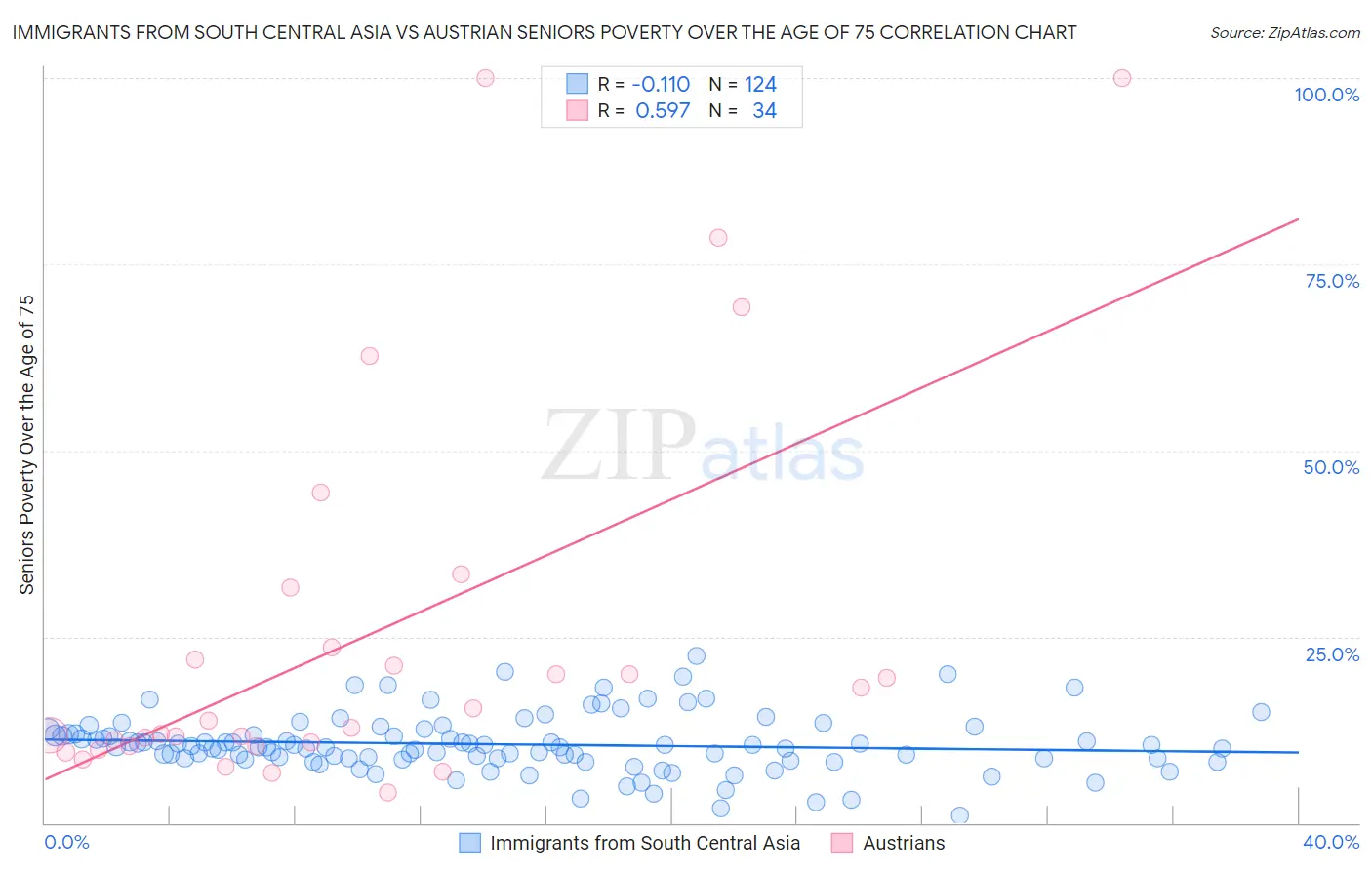 Immigrants from South Central Asia vs Austrian Seniors Poverty Over the Age of 75