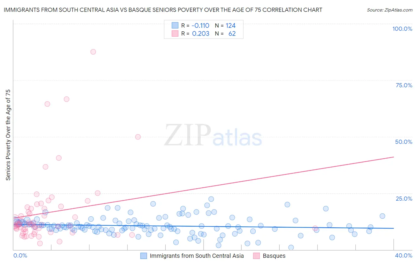 Immigrants from South Central Asia vs Basque Seniors Poverty Over the Age of 75