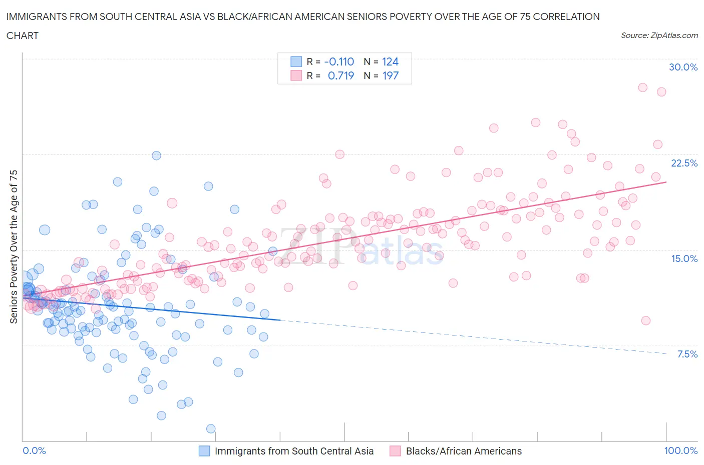 Immigrants from South Central Asia vs Black/African American Seniors Poverty Over the Age of 75