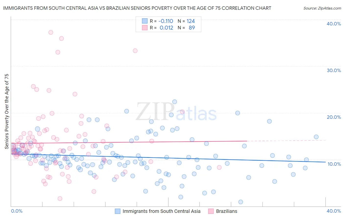 Immigrants from South Central Asia vs Brazilian Seniors Poverty Over the Age of 75