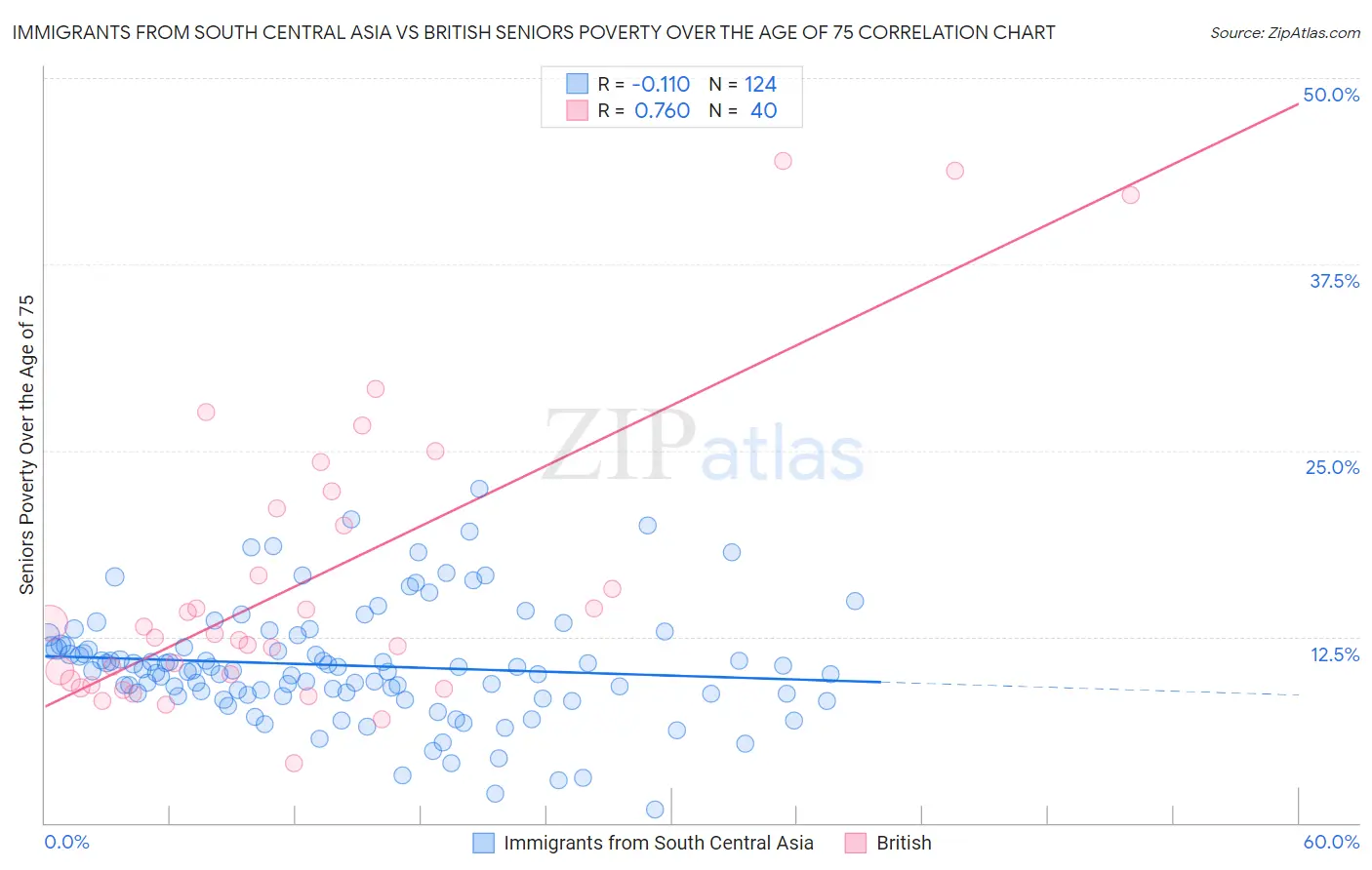 Immigrants from South Central Asia vs British Seniors Poverty Over the Age of 75