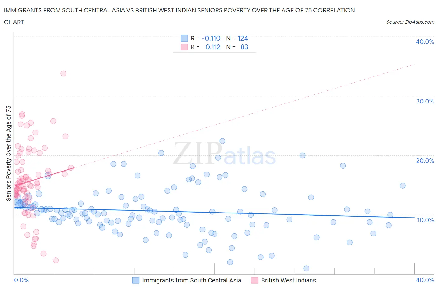 Immigrants from South Central Asia vs British West Indian Seniors Poverty Over the Age of 75