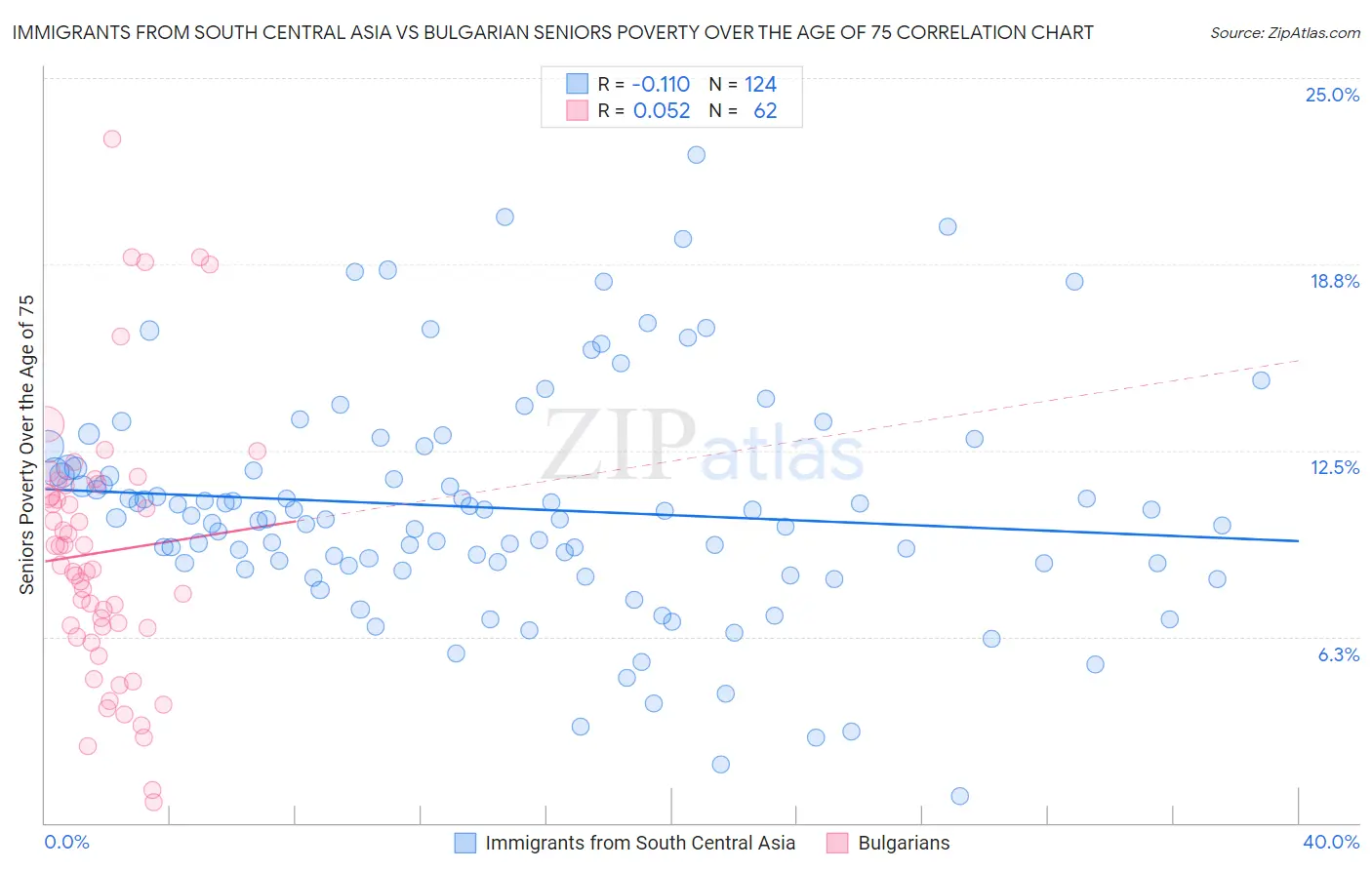 Immigrants from South Central Asia vs Bulgarian Seniors Poverty Over the Age of 75