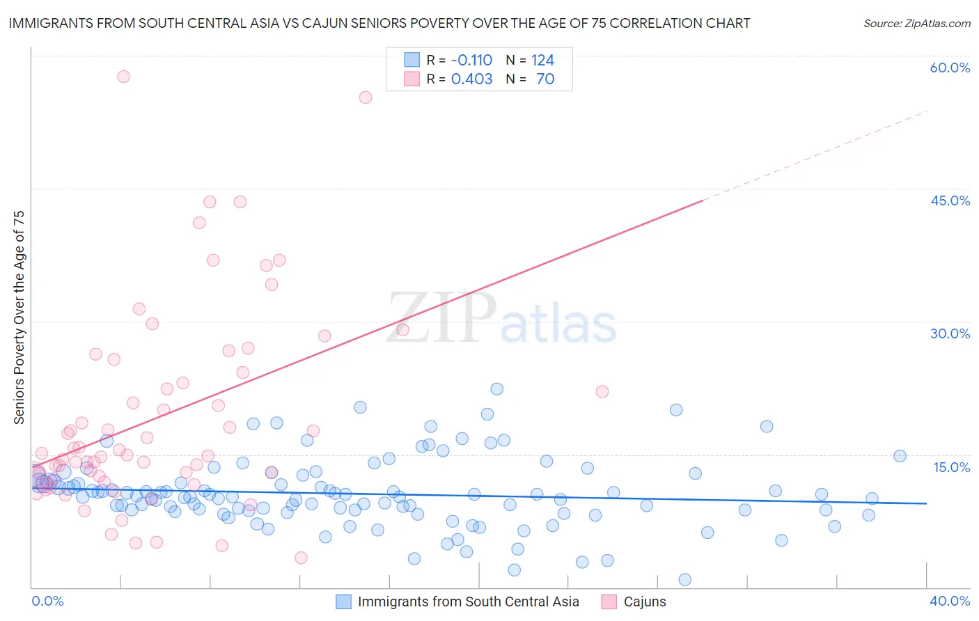 Immigrants from South Central Asia vs Cajun Seniors Poverty Over the Age of 75
